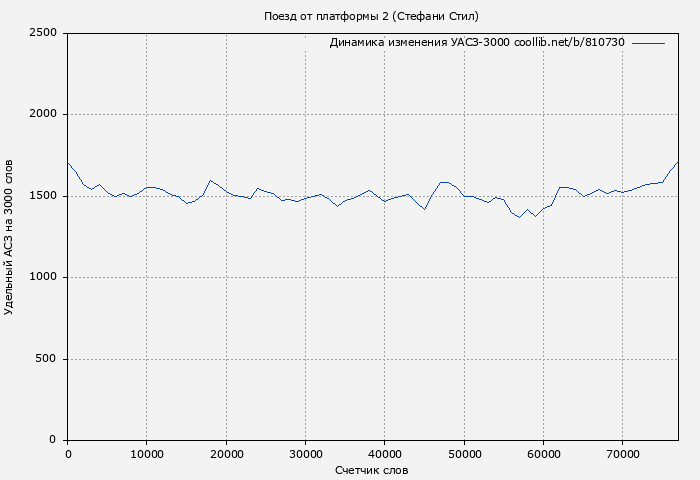 Удельный АСЗ-3000 книги № 810730: Поезд от платформы 2 (Стефани Стил)