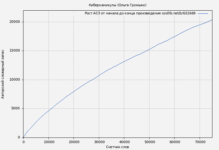 Рост АСЗ книги № 632669: Киберканикулы (Ольга Громыко)