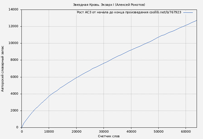 Рост АСЗ книги № 767923: Звездная Кровь. Экзарх I (Алексей Рокотов)