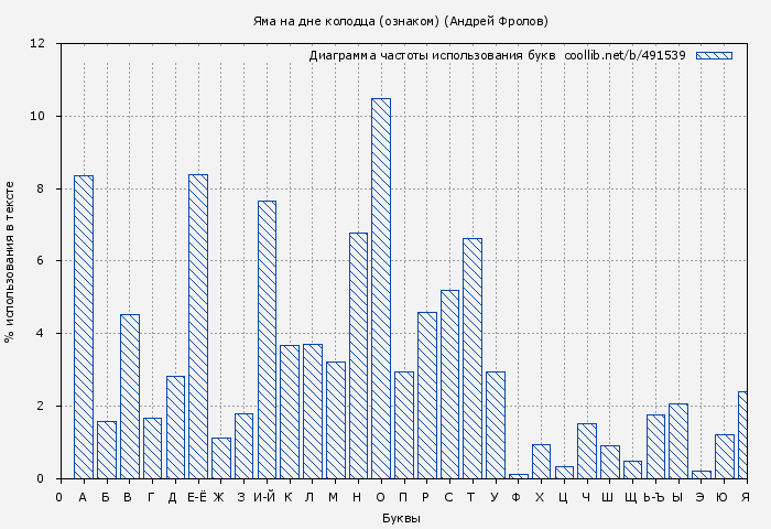 Диаграма использования букв книги № 491539: Яма на дне колодца (ознаком) (Андрей Фролов)