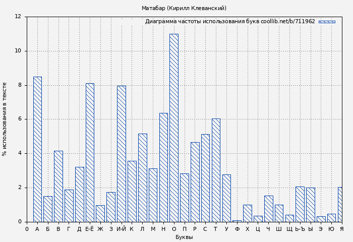 Диаграма использования букв книги № 711962: Матабар (Кирилл Клеванский)