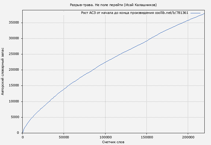 Рост АСЗ книги № 781361: Разрыв-трава. Не поле перейти (Исай Калашников)