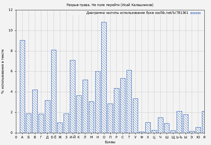 Диаграма использования букв книги № 781361: Разрыв-трава. Не поле перейти (Исай Калашников)