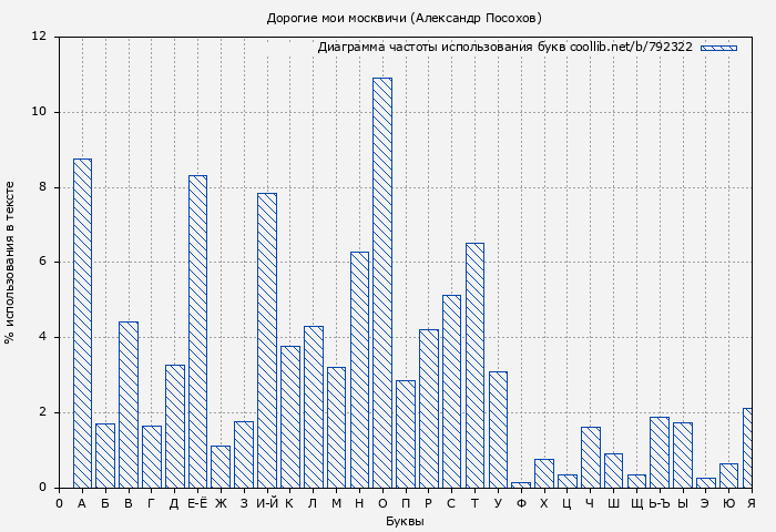 Диаграма использования букв книги № 792322: Дорогие мои москвичи (Александр Посохов)