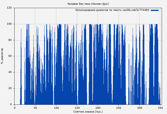 Использование диалогов по тексту книги № 774459: Человек без тени (Кеннет Дун)