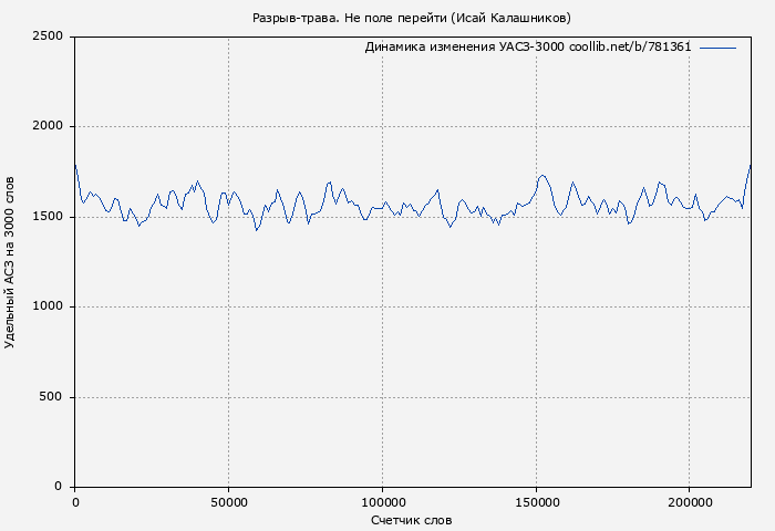 Удельный АСЗ-3000 книги № 781361: Разрыв-трава. Не поле перейти (Исай Калашников)