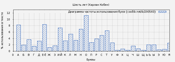 Диаграма использования букв книги № 290560: Шесть лет (Харлан Кобен)