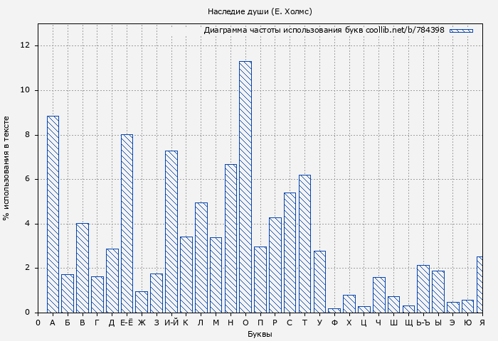 Диаграма использования букв книги № 784398: Наследие души (Е. Холмс)