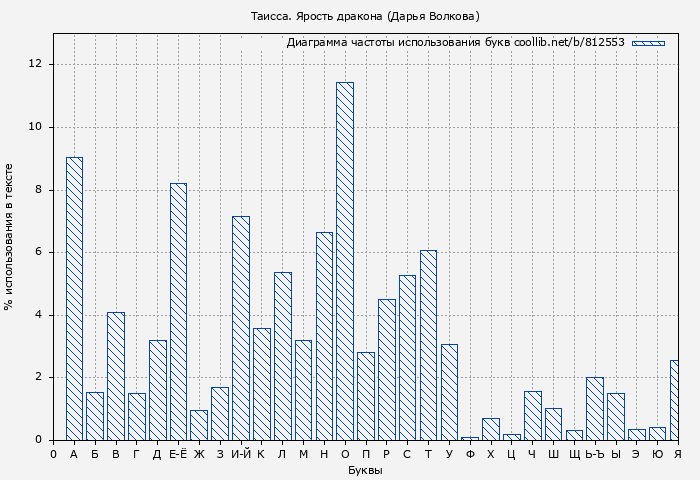 Диаграма использования букв книги № 812553: Таисса. Ярость дракона (Дарья Волковa)