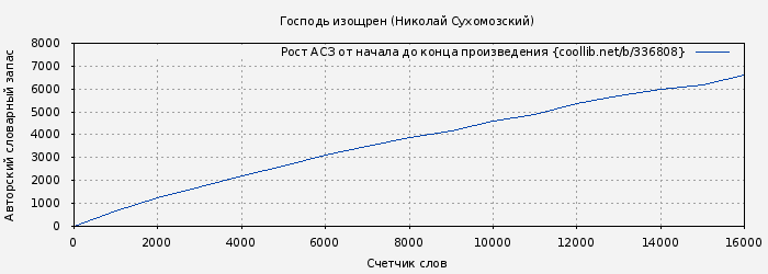 Рост АСЗ книги № 336808: Господь изощрен (Николай Сухомозский)