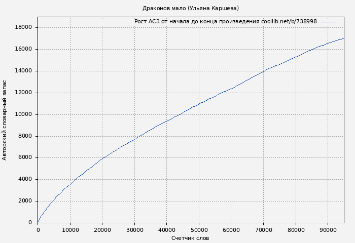 Рост АСЗ книги № 738998: Драконов мало ( Джиллиан)