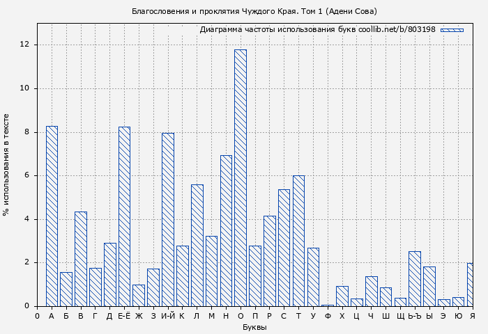 Диаграма использования букв книги № 803198: Благословения и проклятия Чуждого Края. Том 1 (Адени Сова)
