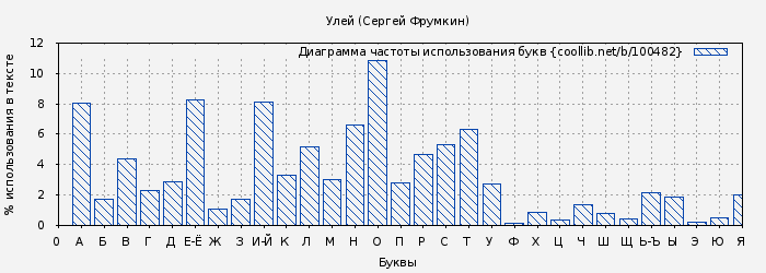 Диаграма использования букв книги № 100482: Улей (Сергей Фрумкин)