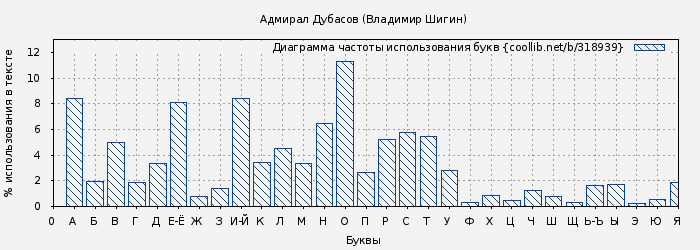 Диаграма использования букв книги № 318939: Адмирал Дубасов (Владимир Шигин)