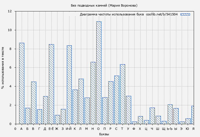 Диаграма использования букв книги № 541504: Без подводных камней (Мария Воронова)