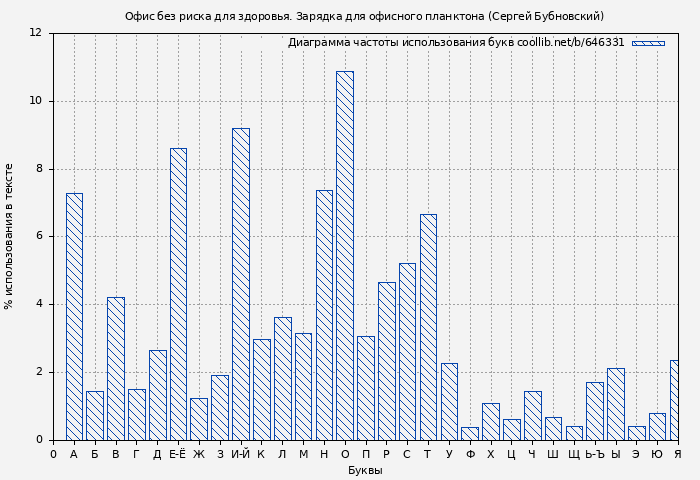 Диаграма использования букв книги № 646331: Офис без риска для здоровья. Зарядка для офисного планктона (Сергей Бубновский)