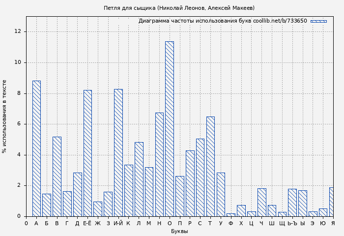 Диаграма использования букв книги № 733650: Петля для сыщика (Николай Леонов)