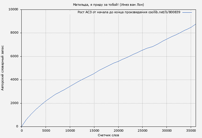 Рост АСЗ книги № 800839: Матильда, я приду за тобой! (Инез ван Лон)