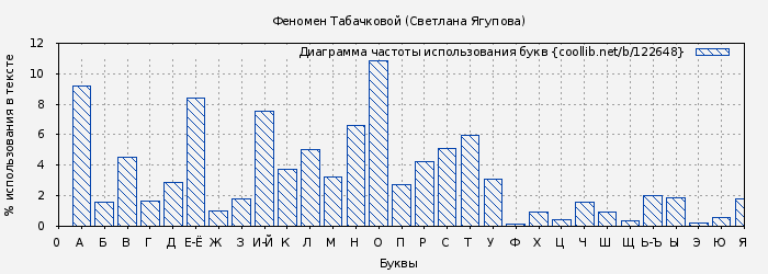 Диаграма использования букв книги № 122648: Феномен Табачковой (Светлана Ягупова)