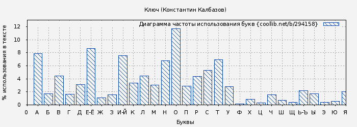 Диаграма использования букв книги № 294158: Ключ (Константин Калбазов)