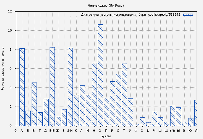 Диаграма использования букв книги № 551392: Челленджер (Ян Росс)