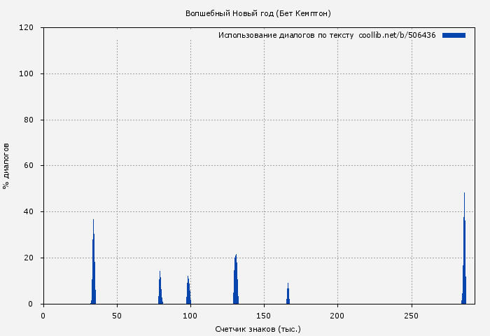 Использование диалогов по тексту книги № 506436: Волшебный Новый год (Бет Кемптон)