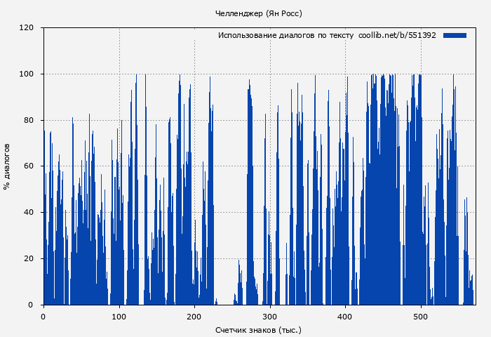 Использование диалогов по тексту книги № 551392: Челленджер (Ян Росс)