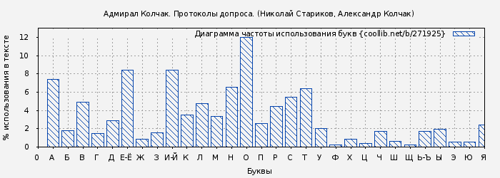 Диаграма использования букв книги № 271925: Адмирал Колчак. Протоколы допроса. (Николай Стариков)
