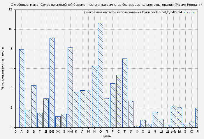 Диаграма использования букв книги № 640694: С любовью, мама! Секреты спокойной беременности и материнства без эмоционального выгорания (Мария Корнатт)