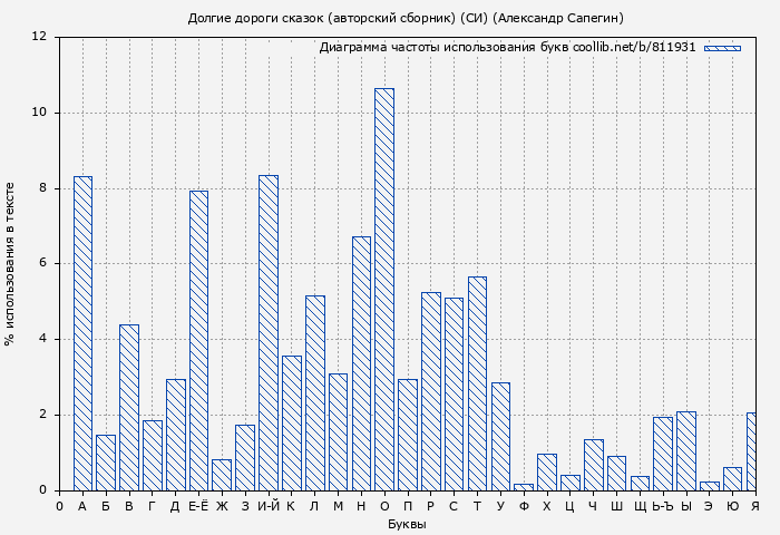 Диаграма использования букв книги № 811931: Долгие дороги сказок (авторский сборник) (СИ) (Александр Сапегин)