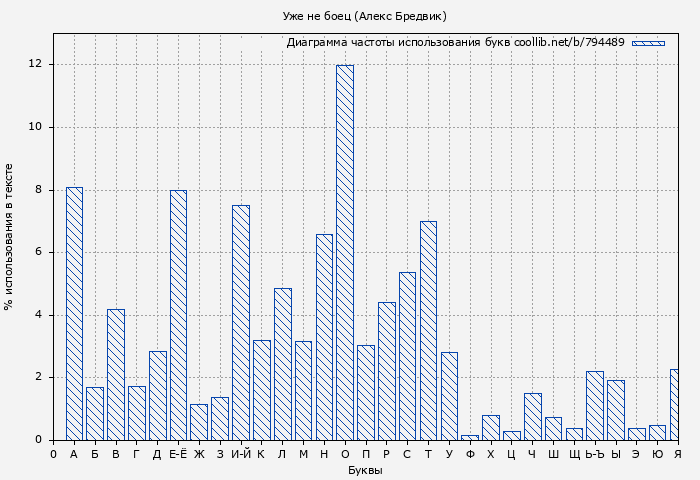 Диаграма использования букв книги № 794489: Уже не боец (Алексей Щинов)