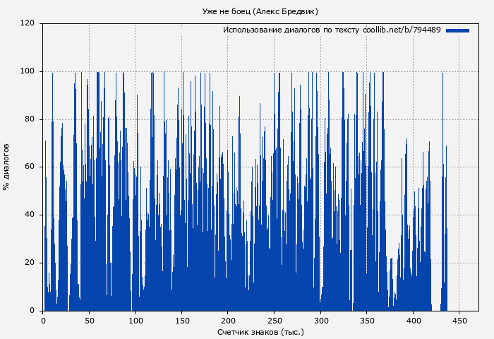 Использование диалогов по тексту книги № 794489: Уже не боец (Алексей Щинов)