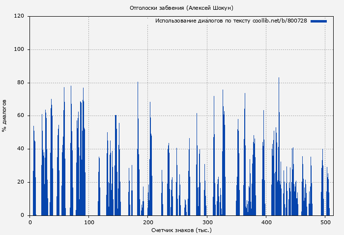 Использование диалогов по тексту книги № 800728: Отголоски забвения (Алексей Шокун)