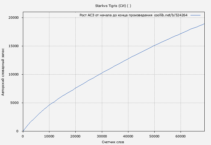 Рост АСЗ книги № 524264: Starkvs Tigris (СИ) ( Мархуз)