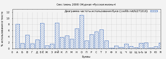 Диаграма использования букв книги № 271016: Секс (июнь 2008) (Журнал «Русская жизнь»)