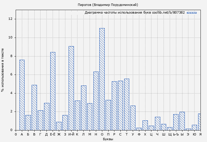Диаграма использования букв книги № 807382: Пирогов (Владимир Порудоминский)