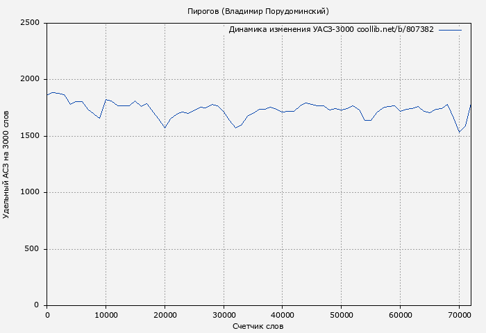 Удельный АСЗ-3000 книги № 807382: Пирогов (Владимир Порудоминский)
