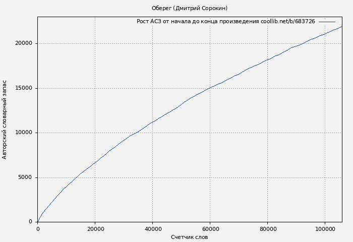 Рост АСЗ книги № 683726: Оберег (Дмитрий Сорокин)