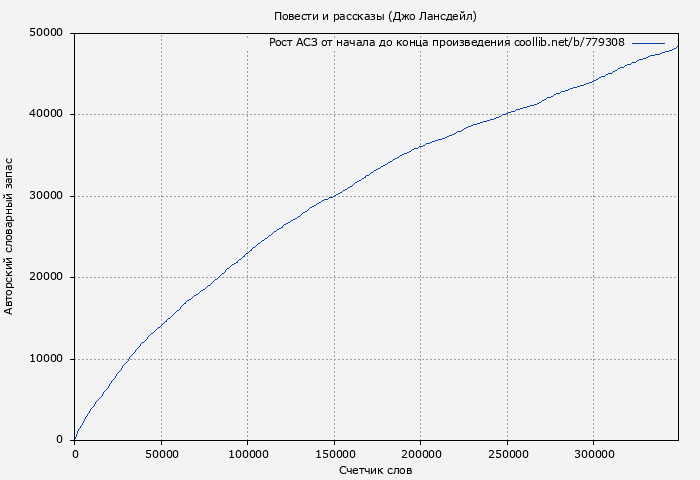 Рост АСЗ книги № 779308: Повести и рассказы (Джо Лансдейл)