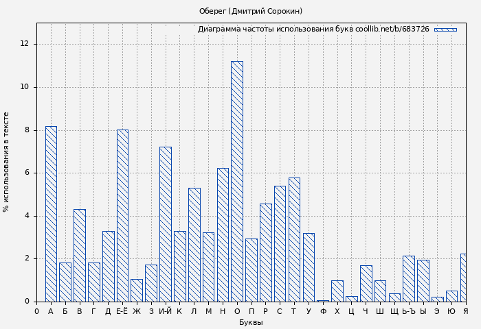 Диаграма использования букв книги № 683726: Оберег (Дмитрий Сорокин)