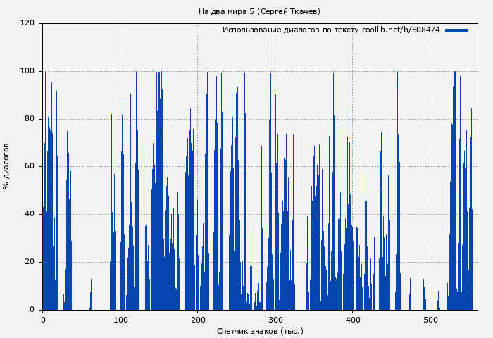 Использование диалогов по тексту книги № 808474: На два мира 5 (Сергей Ткачев)
