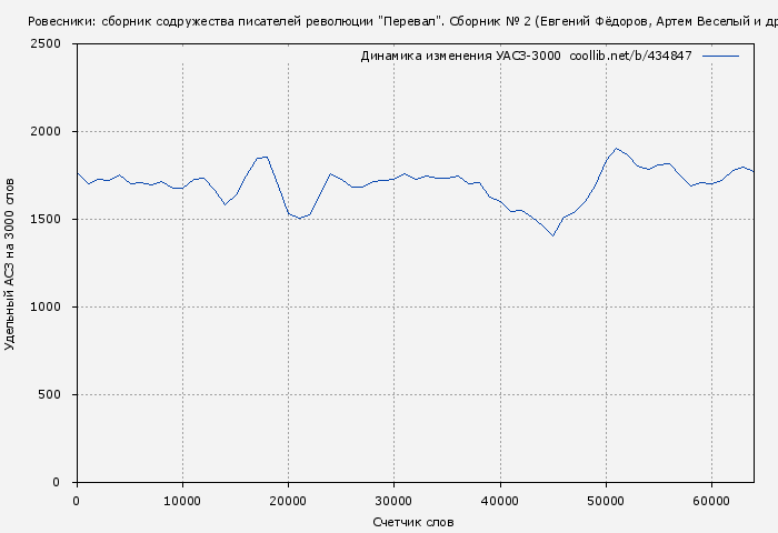 Удельный АСЗ-3000 книги № 434847: Ровесники: сборник содружества писателей революции "Перевал". Сборник № 2 (Евгений Фёдоров)
