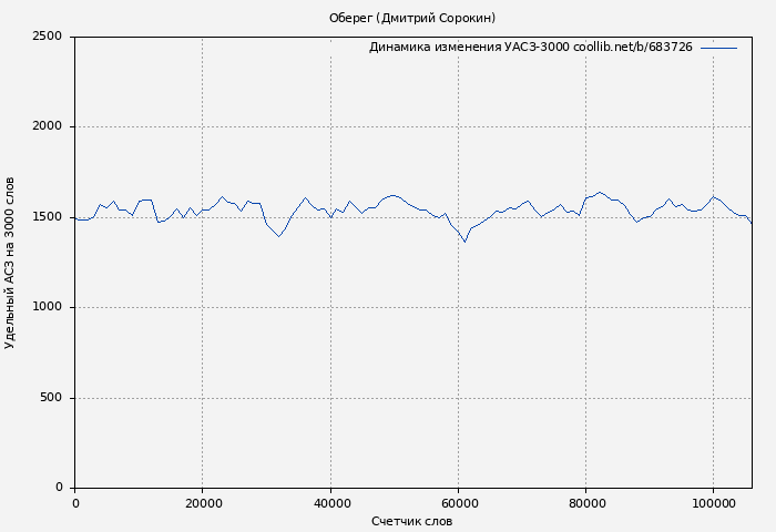 Удельный АСЗ-3000 книги № 683726: Оберег (Дмитрий Сорокин)