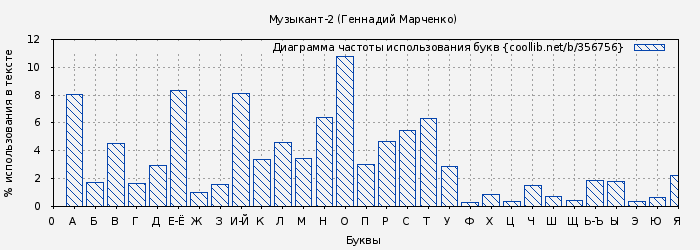 Диаграма использования букв книги № 356756: Музыкант-2 (Геннадий Марченко)