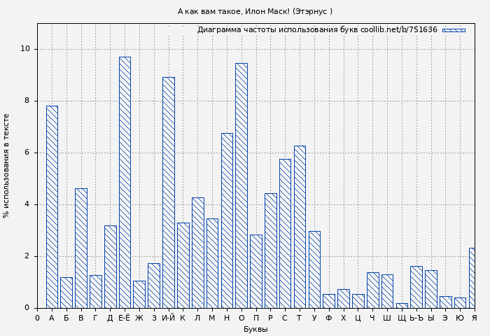 Диаграма использования букв книги № 751636: А как вам такое, Илон Маск! (Этэрнус )