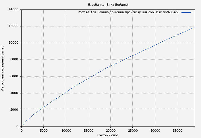Рост АСЗ книги № 685463: Я, собачка (Вика Войцек)