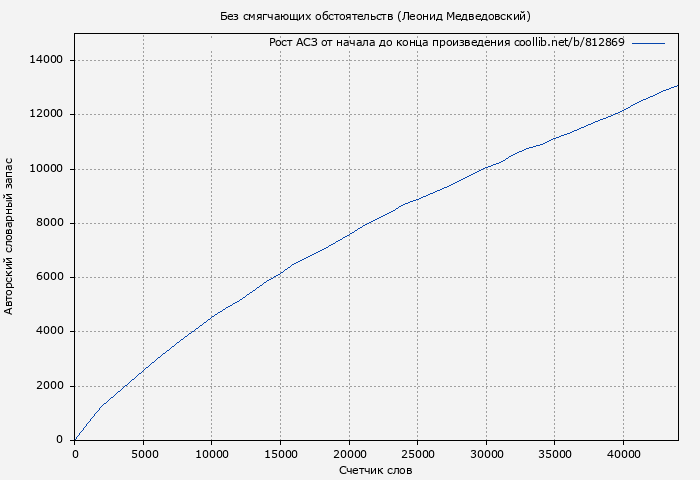 Рост АСЗ книги № 812869: Без смягчающих обстоятельств (Леонид Медведовский)