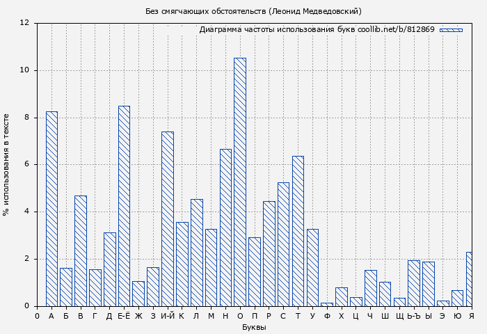 Диаграма использования букв книги № 812869: Без смягчающих обстоятельств (Леонид Медведовский)