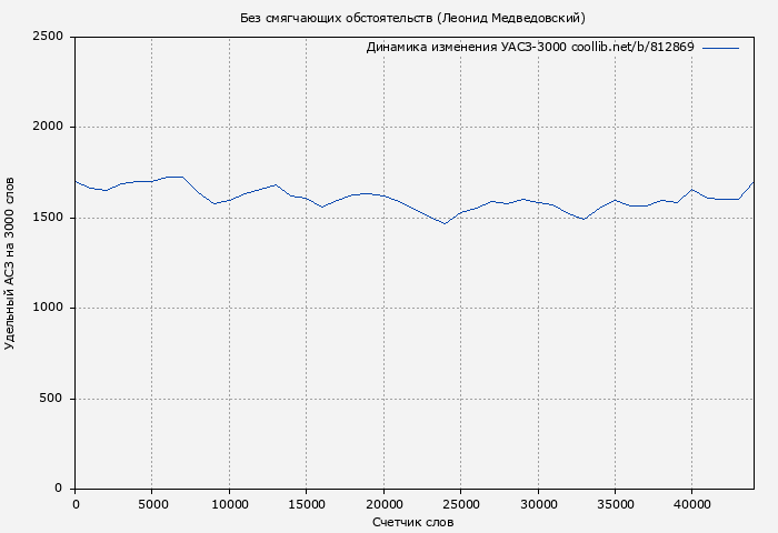 Удельный АСЗ-3000 книги № 812869: Без смягчающих обстоятельств (Леонид Медведовский)