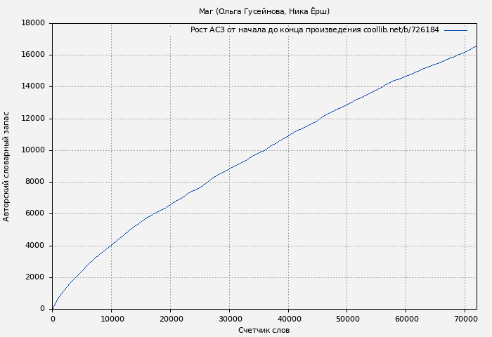 Рост АСЗ книги № 726184: Маг (Ольга Гусейнова)
